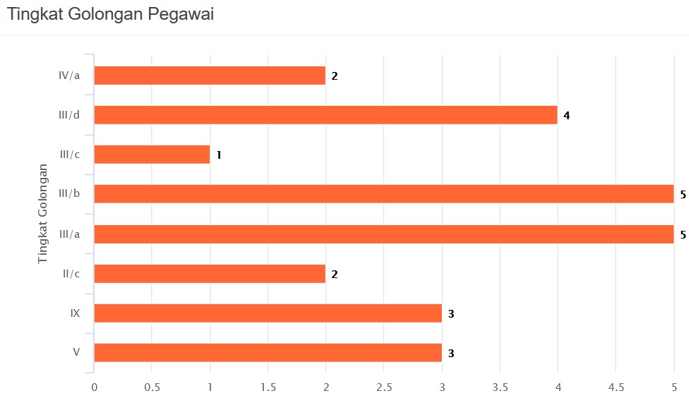 Tingkat Golongan Pegawai Sept 2025