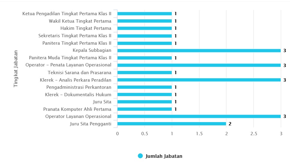 statistik jabatan september 2025