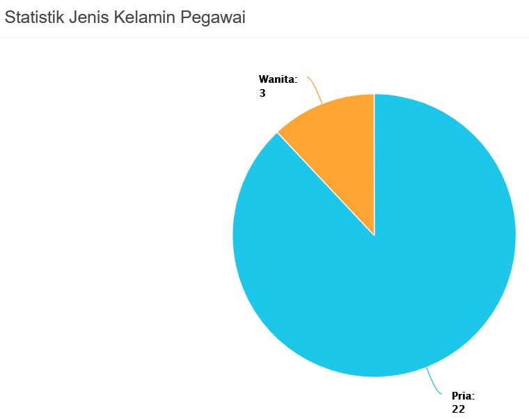 statistik jenis kelamin sept 2025