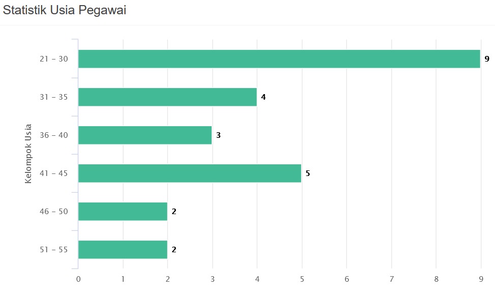 statistik usia pegawai sept 2025