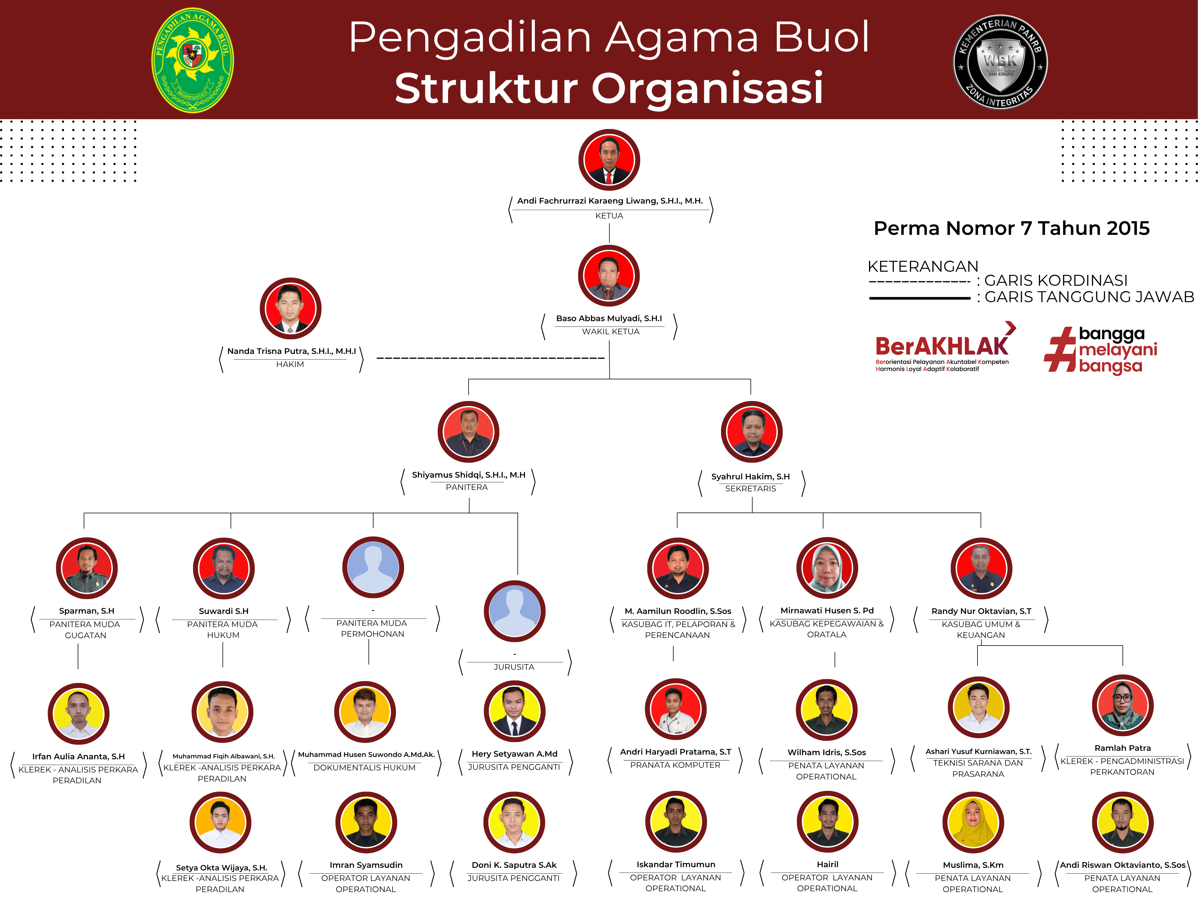 Struktur Organisasi PA Buol 2026
